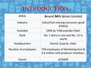 INTRODUCTION
AMUL Anand Milk Union Limited
Industry Dairy/Fast-moving consumer good
(FMCG)
Founded 1946 by Tribhuvandas Patel.
Rank No. 1 dairy in asia and No. 15 in
world
Headquarters Anand, Gujarat, India.
Number of employees 750 employees of Marketing Arm &
3.6 million milk producer members.
Parent GCMMF
 