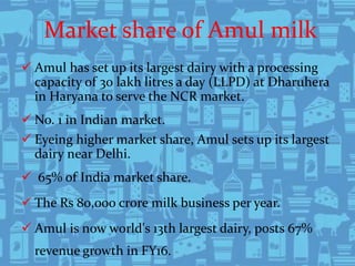 Market share of Amul milk
 Amul has set up its largest dairy with a processing
capacity of 30 lakh litres a day (LLPD) at Dharuhera
in Haryana to serve the NCR market.
 No. 1 in Indian market.
 Eyeing higher market share, Amul sets up its largest
dairy near Delhi.
 65% of India market share.
 The Rs 80,000 crore milk business per year.
 Amul is now world's 13th largest dairy, posts 67%
revenue growth in FY16.
 