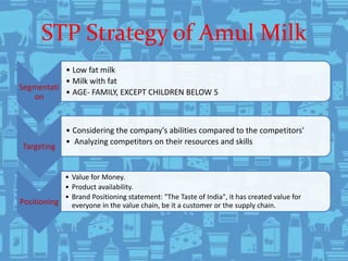 STP Strategy of Amul Milk
Segmentati
on
• Low fat milk
• Milk with fat
• AGE- FAMILY, EXCEPT CHILDREN BELOW 5
Targeting
• Considering the company's abilities compared to the competitors'
• Analyzing competitors on their resources and skills
Positioning
• Value for Money.
• Product availability.
• Brand Positioning statement: "The Taste of India", it has created value for
everyone in the value chain, be it a customer or the supply chain.
 