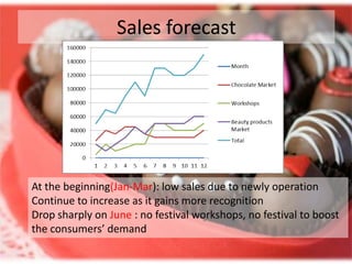 Sales forecast




At the beginning(Jan-Mar): low sales due to newly operation
Continue to increase as it gains more recognition
Drop sharply on June : no festival workshops, no festival to boost
the consumers’ demand
 