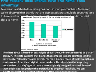 Five reasons local brands have the home-field
advantage
Few brands establish dominating positions in multiple countries. Moreover,
we've observed that brands that are distributed across multiple countries tend
to have weaker overall relationships with consumers than brands that stick
close to home.




 The chart above is based on an analysis of over 10,000 brands measured as part of
 BrandZ™. The data suggests that brands that compete in more countries tend to
 have weaker "Bonding" scores overall. For most brands, much of their strength and
 equity comes from their original home markets. This should not be surprising
 because few of today's global brands were originally designed to travel. Most of
 them originated long before the imperative to go global took hold. We can
 