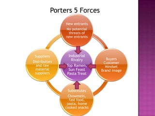 Porters 5 Forces
               New entrants
               No potential
                threats of
               new entrants




 Suppliers      Industrial
                  Rivalry         Buyers
Distributors                    Customer
  and raw      Top Ramen,        Mindset
 material       Sun Feast      Brand image
 suppliers     Pasta Treat



                 Substitutes
                Chowmein,
                  fast food,
                pasta, home
               cooked snacks
 