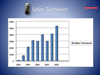Sales Turnover 
 