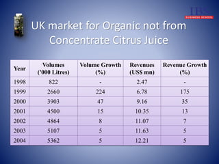 UK market for Organic not from 
Concentrate Citrus Juice 
Year 
Volumes 
('000 Litres) 
Volume Growth 
(%) 
Revenues 
(US$ mn) 
Revenue Growth 
(%) 
1998 822 - 2.47 - 
1999 2660 224 6.78 175 
2000 3903 47 9.16 35 
2001 4500 15 10.35 13 
2002 4864 8 11.07 7 
2003 5107 5 11.63 5 
2004 5362 5 12.21 5 
 
