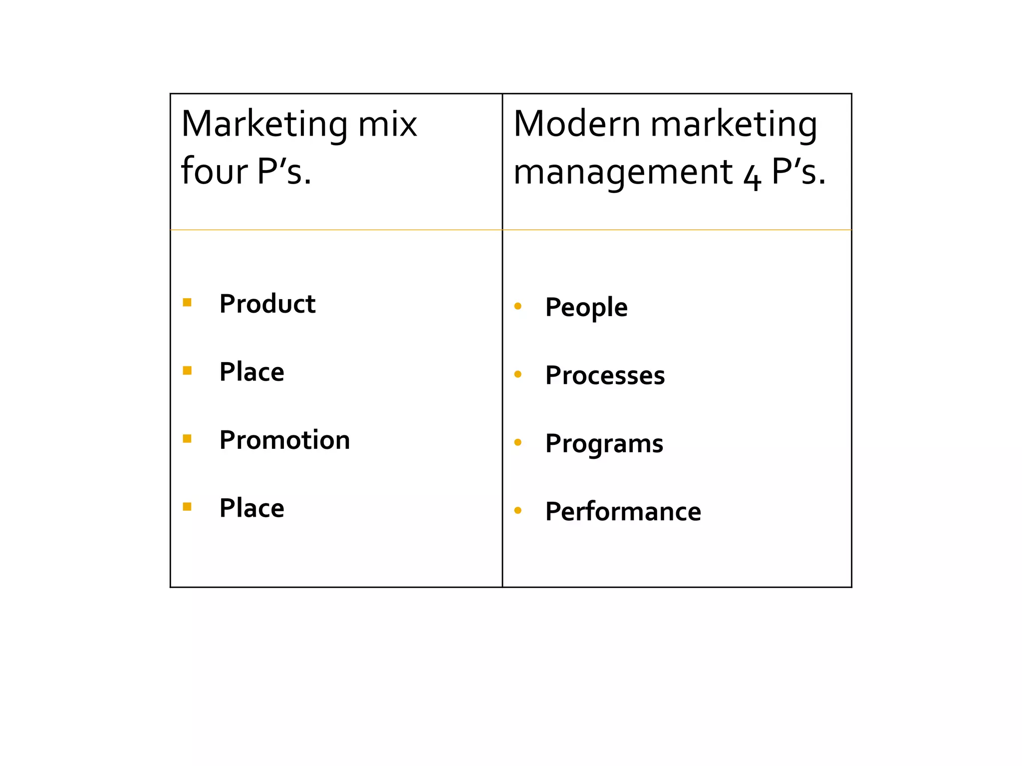 Marketing mix
four P’s.
Product
Place
Promotion
Place
Modern marketing
management 4 P’s.
• People
• Processes
• Programs
• Performance