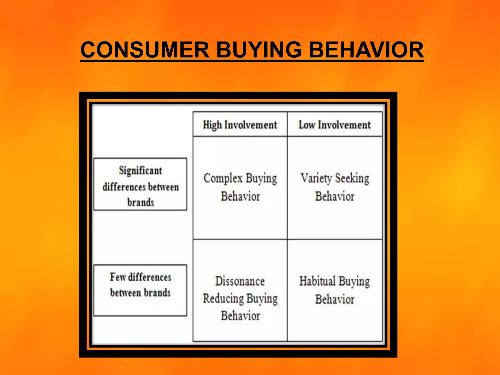 CONSUMER BUYING BEHAVIOR
 