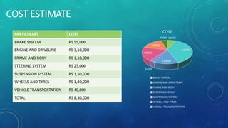 COST ESTIMATE
PARTICULARS COST
BRAKE SYSTEM RS 55,000
ENGINE AND DRIVELINE RS 3,10,000
FRAME AND BODY RS 1,10,000
STEERING SYSTEM RS 25,000
SUSPENSION SYSTEM RS 1,50,000
WHEELS AND TYRES RS 1,40,000
VEHICLE TRANSPORTATION RS 40,000
TOTAL RS 8,30,000
55000
310000
110000
25000
150000
140000
40000
COST
BRAKE SYSTEM
ENGINE AND DRIVETRAIN
FRAME AND BODY
STEERING SYSTEM
SUSPENSION SYSTEM
WHEELS AND TYRES
VEHICLE TRANSPORTATION
 