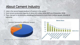 About Cement Industry
 India is the second largest producer of cement in the world.
 Total cement production capacity of about 455 million tones (MT) as of November 2018
 Plays vital part in its economy, providing employment to more than a million people, directly or
indirectly.
65%,
20%,
15%,
5%
Cement Demand in different sectors
housing & realstate public infrastructure industrial development other
 