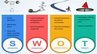 STRENGTHS WEAKNESSES OPPORTUNITIESWEAKNESSES THREATS
• Strong
Reputation
• Well-known
Brand
• Plants with
higher capacities.
• Dealer Network
• Lesser branding as
compared to its
competitors.
• Brand not globally
recognised.
• Extended services in
the field of
construction
• Extensive branding in
the country.
• Local players offering
cement at lower
rates.
• Intense Competiton
 