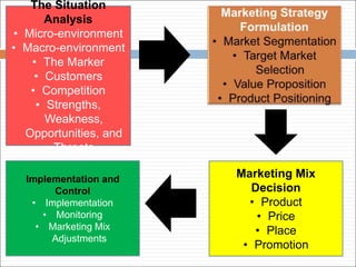 The Situation
Analysis
• Micro-environment
• Macro-environment
• The Marker
• Customers
• Competition
• Strengths,
Weakness,
Opportunities, and
Threats
Marketing Mix
Decision
• Product
• Price
• Place
• Promotion
Implementation and
Control
• Implementation
• Monitoring
• Marketing Mix
Adjustments
 