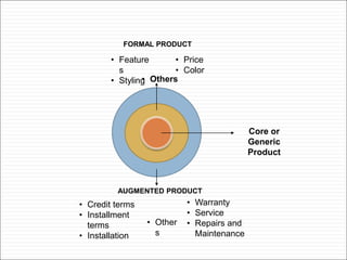 Core or
Generic
Product
• Others
FORMAL PRODUCT
• Feature
s
• Styling
• Price
• Color
AUGMENTED PRODUCT
• Credit terms
• Installment
terms
• Installation
• Warranty
• Service
• Repairs and
Maintenance
• Other
s
 