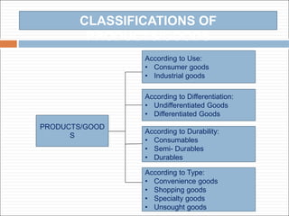 According to Use:
• Consumer goods
• Industrial goods
According to Differentiation:
• Undifferentiated Goods
• Differentiated Goods
According to Durability:
• Consumables
• Semi- Durables
• Durables
According to Type:
• Convenience goods
• Shopping goods
• Specialty goods
• Unsought goods
CLASSIFICATIONS OF
PRODUCTS/GOODS
PRODUCTS/GOOD
S
 