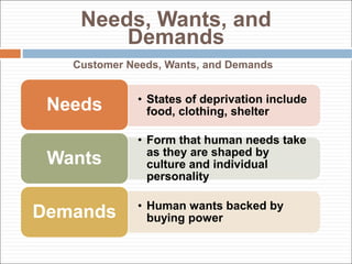 Needs, Wants, and
Demands
• States of deprivation include
food, clothing, shelter
Needs
• Form that human needs take
as they are shaped by
culture and individual
personality
Wants
• Human wants backed by
buying power
Demands
Customer Needs, Wants, and Demands
 