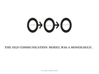 S E N D E R
M E S S A G E
R E C E I V E R
THE OLD COMMUNICATION MODEL WAS A MONOLOGUE .
DR. ARUN KUMAR SINGH
 