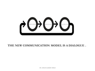 S E N D E R M E S S A G E R E C E I V E R
THE NEW COMMUNICATION MODEL IS A DIALOGUE .
DR. ARUN KUMAR SINGH
 