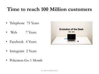 Time to reach 100 Million customers
• Telephone 75 Years
• Web 7 Years
• Facebook 4 Years
• Instagram 2 Years
• Pokemon Go 1 Month
DR. ARUN KUMAR SINGH
 