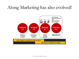 Along Marketing has also evolved!
DR. ARUN KUMAR SINGH
 