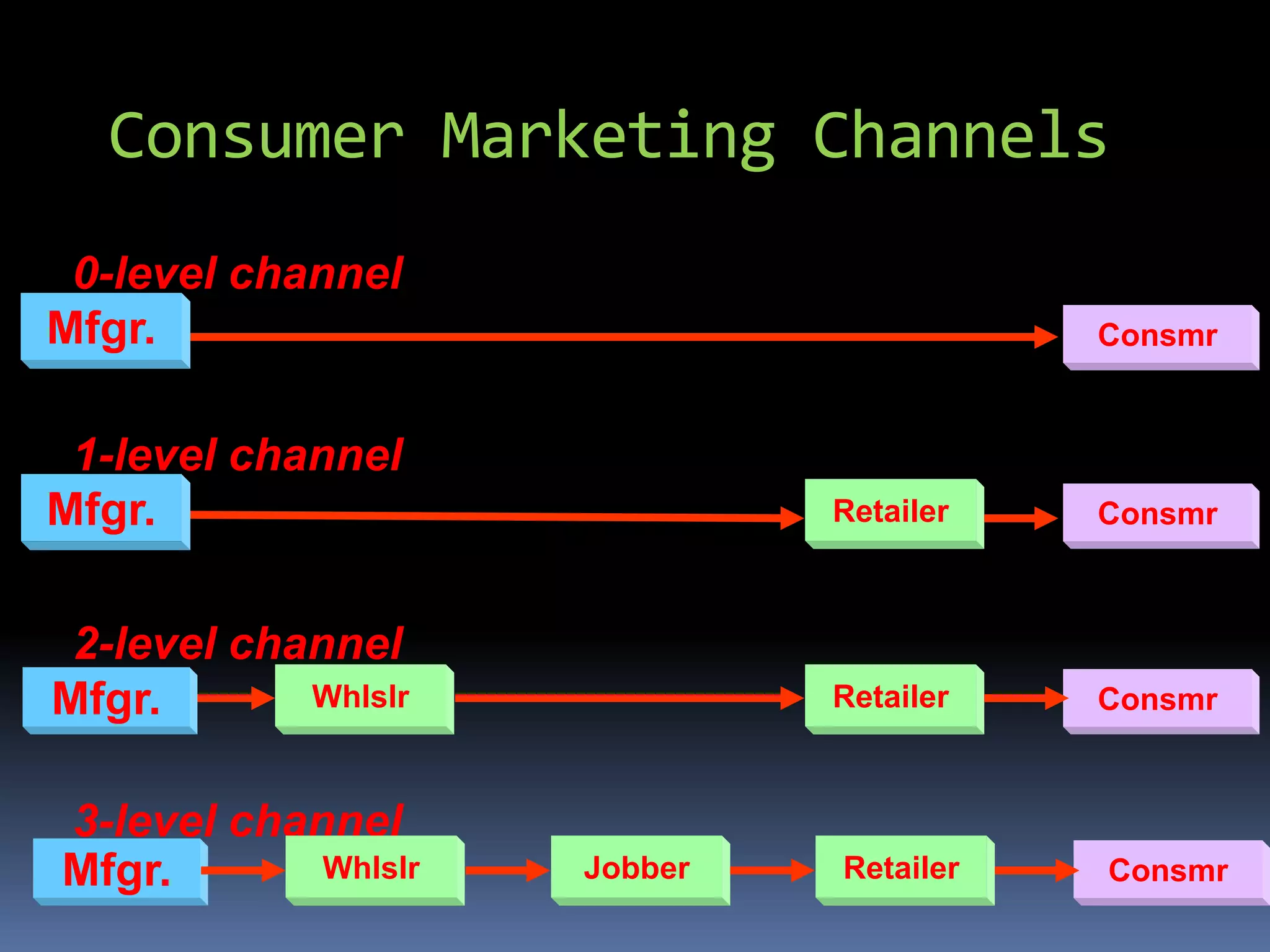Consumer Marketing Channels
 0-level channel
Mfgr.                                    Consmr


 1-level channel
Mfgr.                         Retailer   Consmr



 2-level channel
Mfgr.       Whlslr            Retailer   Consmr


3-level channel
Mfgr.       Whlslr   Jobber   Retailer   Consmr
 