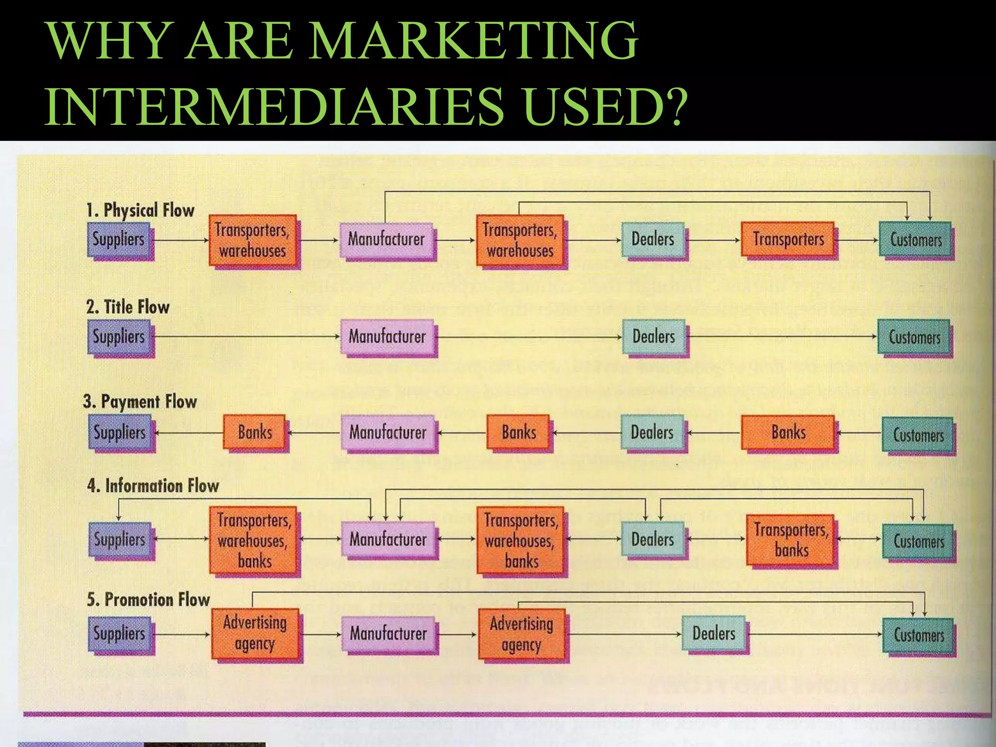 WHY ARE MARKETING
INTERMEDIARIES USED?
 
