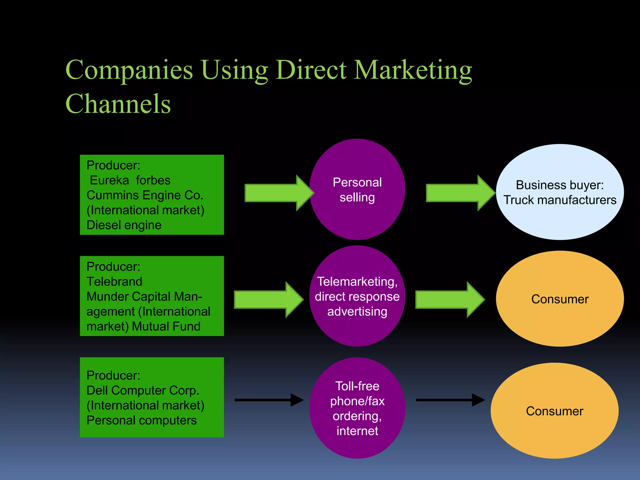 Companies Using Direct Marketing
Channels
 Producer:
  Eureka forbes              Personal         Business buyer:
 Cummins Engine Co.           selling       Truck manufacturers
 (International market)
 Diesel engine


 Producer:
 Telebrand                Telemarketing,
 Munder Capital Man-      direct response       Consumer
 agement (International      advertising
 market) Mutual Fund


 Producer:
 Dell Computer Corp.         Toll-free
 (International market)     phone/fax
                            ordering,          Consumer
 Personal computers
                             internet
 