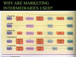 Using Intermediaries Marketing distribution channal | PPTX