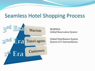 Seamless Hotel Shopping Process
MARSHA:
Global Reservation System
Global Distribution System
System of E-Intermediaries
 
