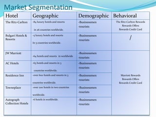 Market Segmentation
Hotel Geographic Demographic Behavioral
The Ritz-Carlton -84 luxury hotels and resorts
in 26 countries worldwide.
-Businessmen
-tourists
The Ritz-Carlton Rewards
Rewards Offers
Rewards Credit Card
Bulgari Hotels &
Resorts
-5 luxury hotels and resorts
In 5 countries worldwide.
-Businessmen
-tourists /
JW Marriott
-64 hotels and resorts in worldwide
-Businessmen
-tourists
Marriott Rewards
Rewards Offers
Rewards Credit Card
AC Hotels -63 hotels and resorts in 3
countries worldwide.
-Businessmen
-tourists
Residence Inn -over 600 hotels and resorts in 3
countries worldwide.
-Businessmen
-tourists
Towneplace -over 200 hotels in two countries
worldwide.
-Businessmen
-tourists
Autograph
Collection Hotels
-6 hotels in worldwide. -Businessmen
-tourists
 