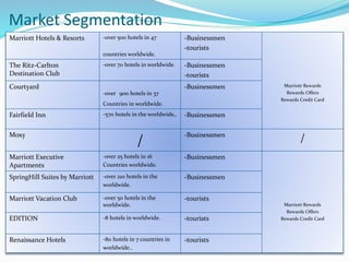 Marriott Hotels & Resorts -over 500 hotels in 47
countries worldwide.
-Businessmen
-tourists
Marriott Rewards
Rewards Offers
Rewards Credit Card
The Ritz-Carlton
Destination Club
-over 70 hotels in worldwide. -Businessmen
-tourists
Courtyard
-over 900 hotels in 37
Countries in worldwide.
-Businessmen
Fairfield Inn -570 hotels in the worldwide,. -Businessmen
Moxy
/
-Businessmen
/
Marriott Executive
Apartments
-over 25 hotels in 16
Countries worldwide.
-Businessmen
Marriott Rewards
Rewards Offers
Rewards Credit Card
SpringHill Suites by Marriott -over 210 hotels in the
worldwide.
-Businessmen
Marriott Vacation Club -over 50 hotels in the
worldwide.
-tourists
EDITION -8 hotels in worldwide. -tourists
Renaissance Hotels -80 hotels in 7 countries in
worldwide..
-tourists
Market Segmentation
 