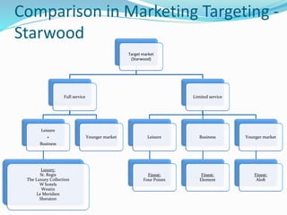 Comparison in Marketing Targeting -
Starwood
Target market
(Starwood)
Full service
Leisure
+
Business
Luxury:
St. Regis
The Luxury Collection
W hotels
Westin
Le Meridien
Sheraton
Younger market
Limited service
Leisure
Finest:
Four Points
Business
Finest:
Element
Younger market
Finest:
Aloft
 