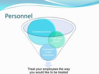 Personnel
Communication
Meet their
needs

Guarantee
of fair
treatment

Treat your employees the way
you would like to be treated

 