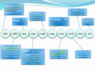 Opens first Fairfield
Inn and Marriott
suites hotel, acquire
Residence Inn

Acquire The
Ritz-Carlton

1987

1988

Open its 500th hotel
in Warsaw, Poland,
the first western
managed hotel in
Eastern Europe

1995

Launch
Springhill
Suites by
Marriott

1997

1998

Acquire The Renaissance
Hotel Group
Launch TownePlace
Suites, Fairfield Inn &
Suites and Marriott
Executive Residences
brands

Launch the
Autograph
Collection
Acquire the
ExecuStay corporate
housing company

1999

2004

The first Bulgari
Hotels & Resorts
property opens in
Milan, Italy

Launch AC
Hotels

2008

2009

2011

Officially
announce the
EDITION brand

 