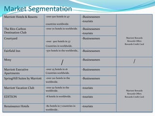Market Segmentation
Marriott Hotels & Resorts

-over 500 hotels in 47
countries worldwide.

The Ritz-Carlton
Destination Club

-over 70 hotels in worldwide.

Courtyard

-Businessmen
-tourists
-Businessmen
-tourists
-Businessmen

-over 900 hotels in 37
Countries in worldwide.

Fairfield Inn
Moxy

-570 hotels in the worldwide,.

-Businessmen

/

-Businessmen

Marriott Rewards
Rewards Offers
Rewards Credit Card

Marriott Executive
Apartments

-over 25 hotels in 16
Countries worldwide.

-Businessmen

SpringHill Suites by Marriott

-over 210 hotels in the
worldwide.

-Businessmen

Marriott Vacation Club

-over 50 hotels in the
worldwide.

-tourists

EDITION

-8 hotels in worldwide.

-tourists

Renaissance Hotels

-80 hotels in 7 countries in
worldwide..

-tourists

/

Marriott Rewards
Rewards Offers
Rewards Credit Card

 
