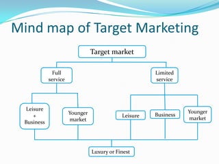 Mind map of Target Marketing
Target market
Full
service

Leisure
+
Business

Limited
service

Younger
market

Leisure

Luxury or Finest

Business

Younger
market

 