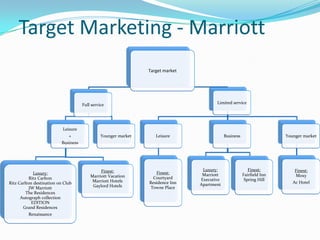 Target Marketing - Marriott
Target market

Limited service

Full service

Leisure
+

Younger market

Leisure

Business

Younger market

Business

Luxury:
Ritz Carlton
Ritz Carlton destination on Club
JW Marriott
The Residences
Autograph collection
EDITION
Grand Residences
Renaissance

Finest:
Marriott Vacation
Marriott Hotels
Gaylord Hotels

Finest:
Courtyard
Residence Inn
Towne Place

Luxury:
Marriott
Executive
Apartment

Finest:
Fairfield Inn
Spring Hill

Finest:
Moxy
Ac Hotel

 
