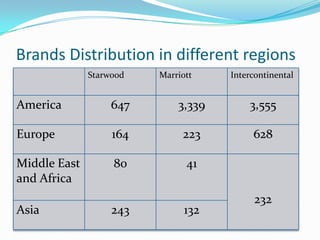 Brands Distribution in different regions
Starwood

Marriott

Intercontinental

America

647

3,339

3,555

Europe

164

223

628

Middle East
and Africa

80

41

Asia

243

132

232

 