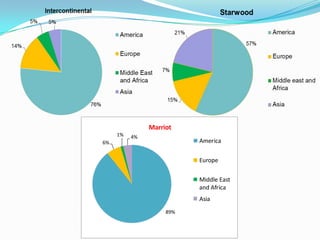 Marriot
1%

4%

America

6%

Europe
Middle East
and Africa

Asia
89%

 