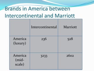 Brands in America between
Intercontinental and Marriott
Intercontinental

Marriott

America
(luxury)

236

528

America
(midscale)

3233

2602

 