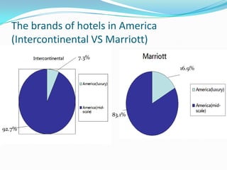 The brands of hotels in America
(Intercontinental VS Marriott)
7.3%
16.9%

83.1%
92.7%

 