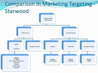 Comparison in Marketing Targeting Starwood
Target market
(Starwood)

Full service

Limited service

Leisure
+

Younger market

Leisure

Business

Younger market

Finest:
Four Points

Finest:
Element

Finest:
Aloft

Business

Luxury:
St. Regis
The Luxury Collection
W hotels
Westin
Le Meridien
Sheraton

 