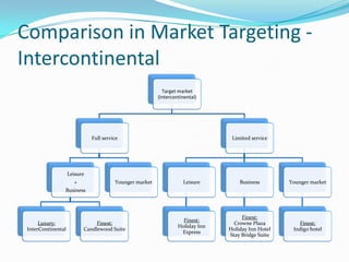 Comparison in Market Targeting Intercontinental
Target market
(Intercontinental)

Full service

Limited service

Leisure
+

Younger market

Leisure

Business

Younger market

Finest:
Holiday Inn
Express

Finest:
Crowne Plaza
Holiday Inn Hotel
Stay Bridge Suite

Finest:
Indigo hotel

Business

Luxury:
InterContinental

Finest:
Candlewood Suite

 