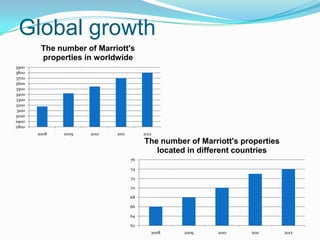 Global growth
The number of Marriott's
properties in worldwide
3900
3800
3700
3600
3500
3400
3300
3200
3100
3000
2900
2800
2008

2009

2010

2011

2012

The number of Marriott's properties
located in different countries
76
74
72
70
68
66
64
62
2008

2009

2010

2011

2012

 