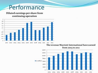 Performance
Diluted earnings per share from
continuing operation
2
1.8
1.6
1.4
1.2
1
0.8
0.6
0.4
0.2
0
2001

2002

2003 2004 2005 2006 2007 2008 2009

2010

2011

2012

The revenue Marriott International have earned
from 2003 to 2012
14000
12000
10000
8000
in million 6000
4000
2000
0
2003

2004

2005

2006

2007

2008

2009

2010

2011

2012

 
