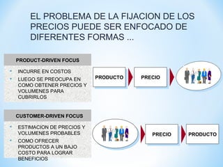 EL PROBLEMA DE LA FIJACION DE LOS
PRECIOS PUEDE SER ENFOCADO DE
DIFERENTES FORMAS ...
PRODUCT-DRIVEN FOCUS
 INCURRE EN COSTOS
 LUEGO SE PREOCUPA EN
COMO OBTENER PRECIOS Y
VOLUMENES PARA
CUBRIRLOS
CUSTOMER-DRIVEN FOCUS
 ESTIMACION DE PRECIOS Y
VOLUMENES PROBABLES
 COMO OFRECER
PRODUCTOS A UN BAJO
COSTO PARA LOGRAR
BENEFICIOS
PRODUCTOPRODUCTO PRECIOPRECIO
PRODUCTOPRODUCTOPRECIOPRECIO
 