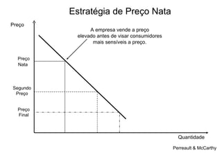 Preço Nata Segundo Preço Preço Final Estratégia de Preço Nata A empresa vende a preço elevado antes de visar consumidores mais sensíveis a preço. Preço Quantidade Perreault & McCarthy 