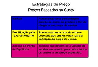Estratégias de Preço Preços Baseados no Custo Markup Acrescentar uma porcentagem padrão ao custo do produto a fim de chegar a um preço de vendas Precificação pela Taxa de Retorno Acrescentar uma taxa de retorno desejada aos custos totais para a definição do preço de venda.  Análise do Ponto de Equilíbrio Técnica que determina o volume de vendas necessário para cobrir todos os custos a um preço específico. 