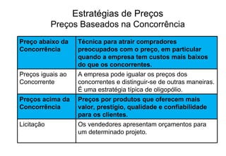 Estratégias de Preços Preços Baseados na Concorrência Preço abaixo da Concorrência Técnica para atrair compradores preocupados com o preço, em particular quando a empresa tem custos mais baixos do que os concorrentes. Preços iguais ao Concorrente A empresa pode igualar os preços dos concorrentes e distinguir-se de outras maneiras. É uma estratégia típica de oligopólio. Preços acima da Concorrência Preços por produtos que oferecem mais valor, prestígio, qualidade e confiabilidade para os clientes. Licitação Os vendedores apresentam orçamentos para um determinado projeto. 