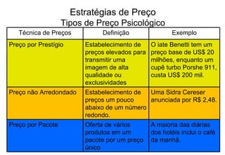 Estratégias de Preço Tipos de Preço Psicológico Técnica de Preços Definição Exemplo Preço por Prestígio Estabelecimento de preços elevados para transmitir uma imagem de alta qualidade ou exclusividades   O iate Benetti tem um preço base de US$ 20 milhões, enquanto um cupê turbo Porshe 911, custa US$ 200 mil.  Preço não Arredondado Estabelecimento de preços um pouco abaixo de um número redondo. Uma Sidra Cereser anunciada por R$ 2,48. Preço por Pacote Oferta de vários produtos em um pacote por um preço único A maioria das diárias dos hotéis inclui o café da manhã. 