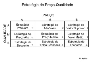 Estratégia de Preço-Qualidade A M B QUALIDADE Estratégia Premium Estratégia de Alto Valor Estratégia de Valor Supremo Estratégia de Preço Alto Estratégia de  Preço Médio Estratégia de Valor Médio Estratégia de Desconto Estratégia de Falsa Economia Estratégia de Economia A M B PREÇO 1 2 3 4 5 6 7 8 9 P. Kotler 