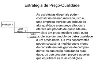 Estratégia de Preço-Qualidade Premium  1 Valor Médio  5 Valor Barato 9 As estratégias diagonais podem coexistir no mesmo mercado, isto é, uma empresa oferece um produto de alta qualidade a um preço alto, outra oferece um produto de qualidade mé- dia a um preço médio e ainda outra oferece um produto de baixa qualidade a um preço baixo. Os três concorrentes podem coexistir à medida que o merca- do consiste em três grupos de compra- dores: os que estão procurando quali- dade, os que procuram preço e aqueles que equilibram as duas condições. 