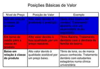 Posições Básicas de Valor Nível de Preço Posição de Valor Exemplo Alto em relação à classe do produto Alto valor devido à qualidade e prestígio. Tênis Nike (com o Air Jordan). Tratamento dentário com um especialista muito respeitado  Em torno da média para a classe do produto Alto valor devido à boa qualidade por um preço razoável. Tênis Rainha. Tratamento dentário com o dentista da família do bairro. Baixo em relação à classe do produto Alto valor devido à qualidade aceitável por um preço baixo. Tênis de lona, ou de marca pouco conhecida. Tratamento dentário com estudantes estagiários numa clínica universitária 